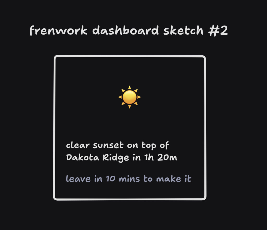 A digital sketch of a dashboard interface titled 'frenwork dashboard sketch #2'. The central feature of the sketch is a box with a stylized sun icon at its top. Below the sun, there is text providing information about a clear sunset that will occur on top of Dakota Ridge in 1 hour and 20 minutes, suggesting that one should leave in 10 minutes to arrive in time.