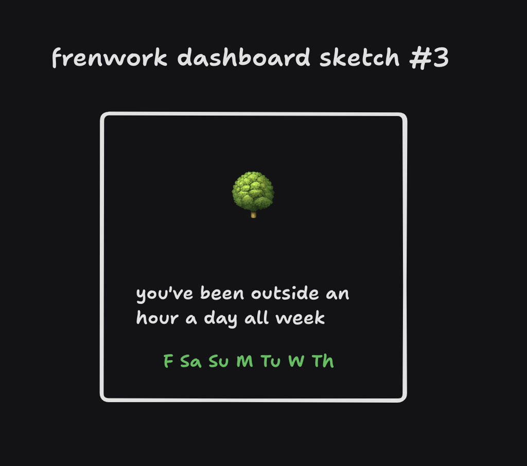 The picture features a stylized sketch which appears to be part of a design for an application interface. At the top, there's a heading that reads 'frenwork dashboard sketch #3'. In the center, there is a three-dimensional illustration of a tree with a rounded, bushy green canopy and a short brown trunk. Below the tree, text states a behavioral tracking statement, indicating frequency of time spent outside. The days of the week are listed with individual letters representing Friday through Thursday, abbreviated as 'F Sa Su M Tu W Th'. The overall theme suggests a personal productivity or well-being application dashboard that encourages spending time outdoors.